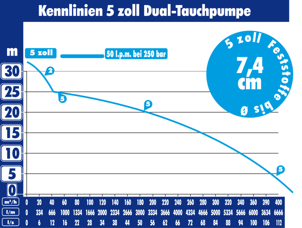 Kennlinie 5 Zoll Dualtauchpumpe HEPP2